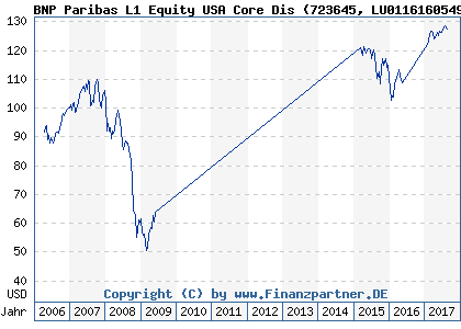 Chart: BNP Paribas L1 Equity USA Core Dis (723645 LU0116160549)