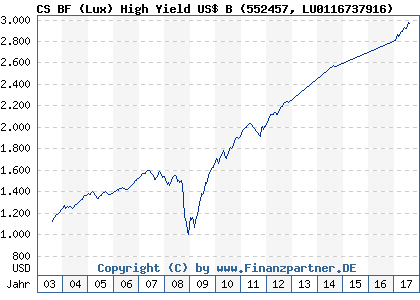 Chart: CS BF (Lux) High Yield US$ B (552457 LU0116737916)
