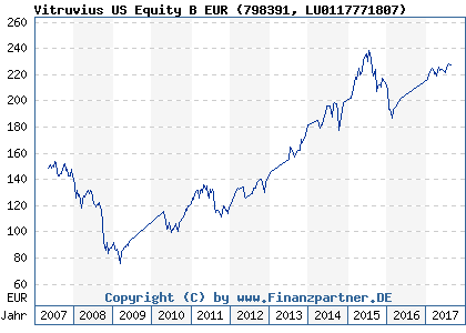 Chart: Vitruvius US Equity B EUR (798391 LU0117771807)