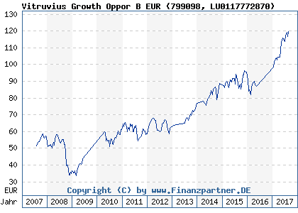 Chart: Vitruvius Growth Oppor B EUR (799098 LU0117772870)