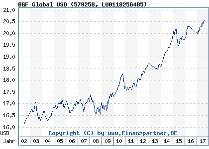 Chart: BGF Global USD (579258 LU0118256485)