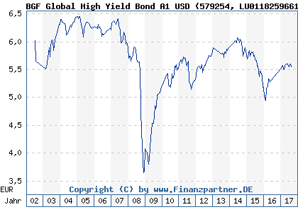 Chart: BGF Global High Yield Bond A1 USD (579254 LU0118259661)