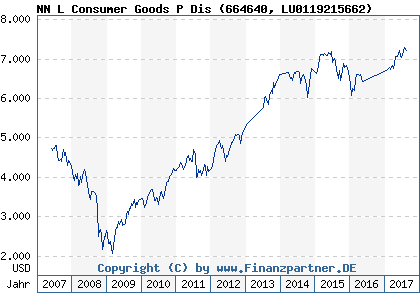 Chart: NN L Consumer Goods P Dis (664640 LU0119215662)
