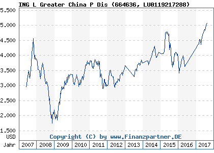 Chart: ING L Greater China P Dis (664636 LU0119217288)