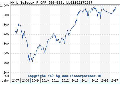 Chart: NN L Telecom P CAP (664633 LU0119217528)