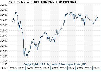 Chart: NN L Telecom P DIS (664634 LU0119217874)