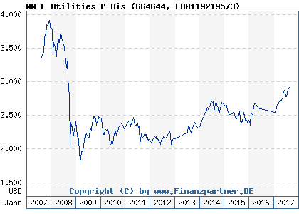 Chart: NN L Utilities P Dis (664644 LU0119219573)