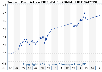 Chart: Invesco Real Return EURB dFd C (796424 LU0119747839)