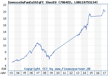 Chart: InvescoSuPanEuStEqFC thesEU (796422 LU0119753134)