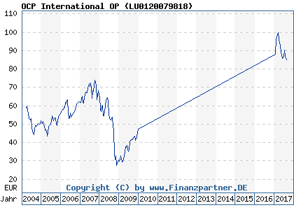 Chart: OCP International OP ( LU0120079818)