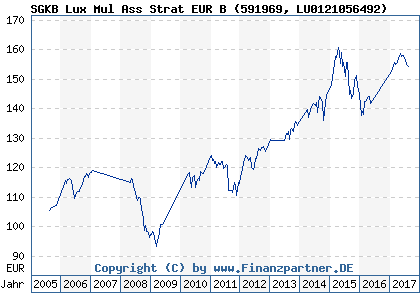 Chart: SGKB Lux Mul Ass Strat EUR B (591969 LU0121056492)