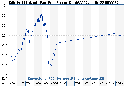 Chart: GAM Multistock Eas Eur Focus C (602227 LU0122455990)