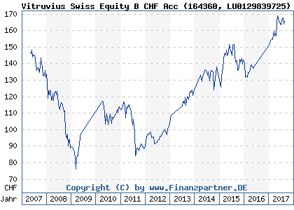 Chart: Vitruvius Swiss Equity B CHF Acc (164360 LU0129839725)