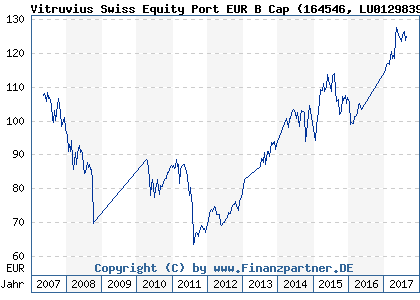 Chart: Vitruvius Swiss Equity Port EUR B Cap (164546 LU0129839998)