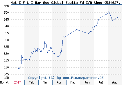 Chart: Nat I F L I Har Ass Global Equity Fd I/A thes (534027 LU0130103749)