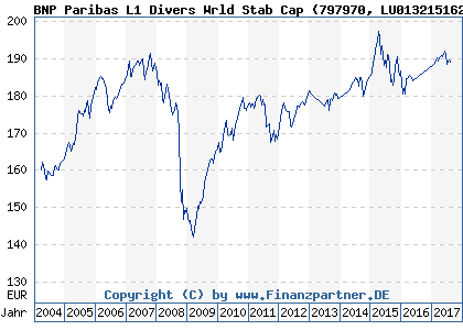 Chart: BNP Paribas L1 Divers Wrld Stab Cap (797970 LU0132151621)