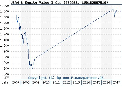 Chart: UBAM S Equity Value I Cap (762263 LU0132667519)
