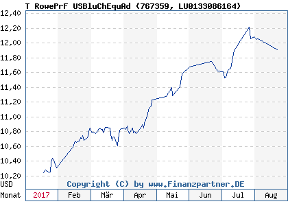 Chart: T RowePrF USBluChEquAd (767359 LU0133086164)