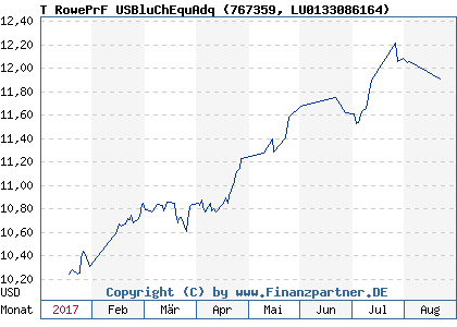 Chart: T RowePrF USBluChEquAdq (767359 LU0133086164)