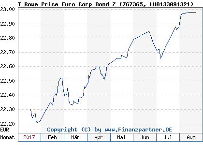 Chart: T Rowe Price Euro Corp Bond Z (767365 LU0133091321)