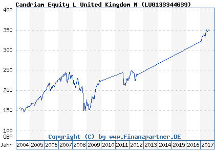 Chart: Candriam Equity L United Kingdom N ( LU0133344639)