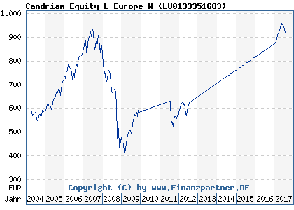 Chart: Candriam Equity L Europe N ( LU0133351683)