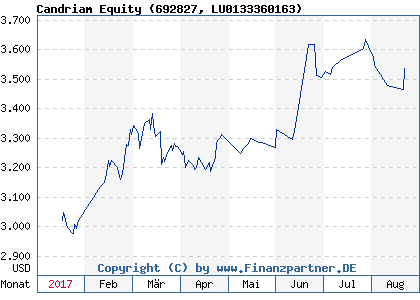 Chart: Candriam Equity (692827 LU0133360163)