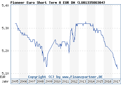 Chart: Pioneer Euro Short Term A EUR DM ( LU0133586304)