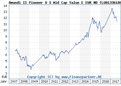 Chart: Amundi II Pioneer U S Mid Cap Value E EUR ND ( LU0133618602)