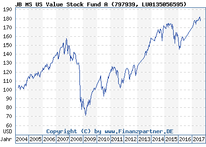 Chart: JB MS US Value Stock Fund A (797939 LU0135056595)