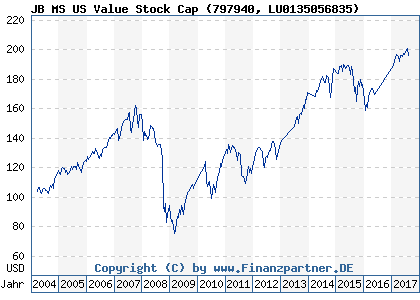 Chart: JB MS US Value Stock Cap (797940 LU0135056835)