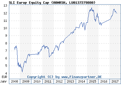 Chart: SLI Europ Equity Cap (A0MRSH LU0137279880)