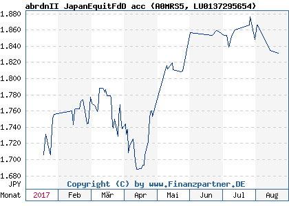 Chart: abrdnII JapanEquitFdD acc (A0MRS5 LU0137295654)