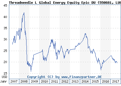 Chart: Threadneedle L Global Energy Equity Epic DU (550681 LU0143868825)