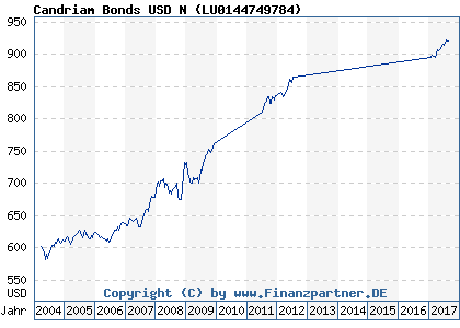 Chart: Candriam Bonds USD N ( LU0144749784)