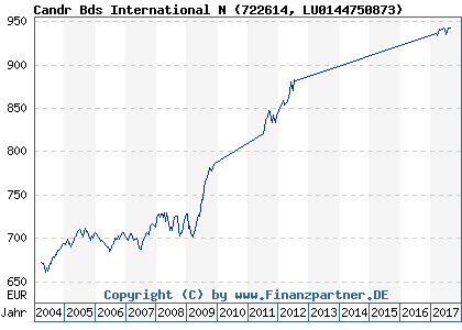 Chart: Candr Bds International N (722614 LU0144750873)