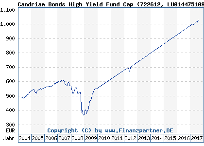 Chart: Candriam Bonds High Yield Fund Cap (722612 LU0144751095)