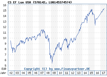 Chart: CS EF Lux USA (570142 LU0145374574)