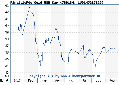 Chart: FinaltisFds Gold USD Cap (769134 LU0145217120)