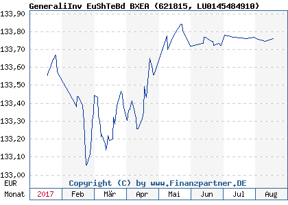 Chart: GeneraliInv EuShTeBd BXEA (621815 LU0145484910)