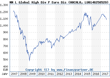 Chart: NN L Global High Div P Euro Dis (A0CAL0 LU0146258529)