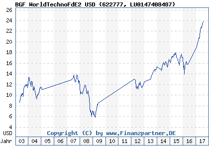 Chart: BGF WorldTechnoFdE2 USD (622777 LU0147408487)