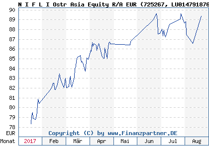 Chart: N I F L I Ostr Asia Equity R/A EUR (725267 LU0147918766)