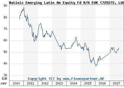 Chart: Natixis Emerging Latin Am Equity Fd R/A EUR (725272 LU0147918097)