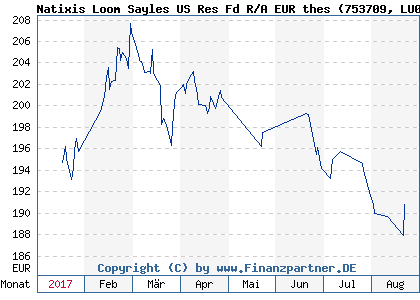 Chart: Natixis Loom Sayles US Res Fd R/A EUR thes (753709 LU0147925118)