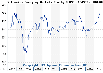 Chart: Vitruvius Emerging Markets Equity B USD (164363 LU0148751588)