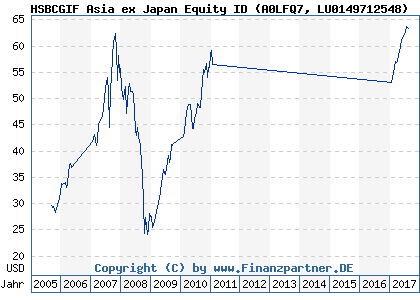 Chart: HSBCGIF Asia ex Japan Equity ID (A0LFQ7 LU0149712548)