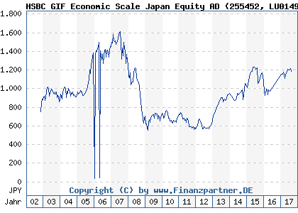 Chart: HSBC GIF Economic Scale Japan Equity AD (255452 LU0149724121)