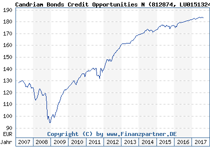 Chart: Candriam Bonds Credit Opportunities N (812874 LU0151324935)