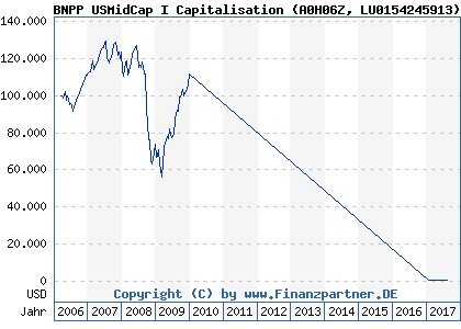 Chart: BNPP USMidCap I Capitalisation (A0H06Z LU0154245913)